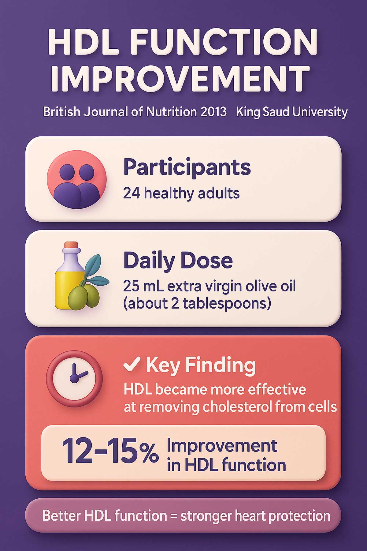HDL Function Improvement