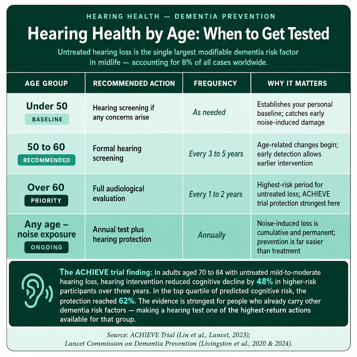 Hearing Health by Age When to Get Tested Hearing Health by Age When to Get Tested