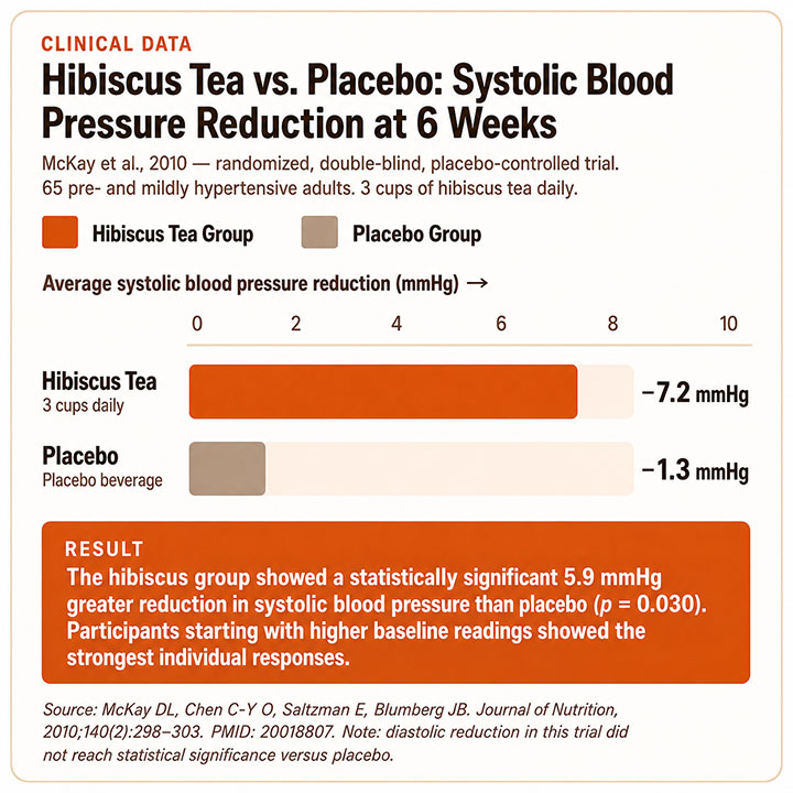 Hibiscus Tea vs. Placebo Systolic Blood Pressure Reduction at Weeks Hibiscus Tea vs. Placebo Systolic Blood Pressure Reduction at Weeks