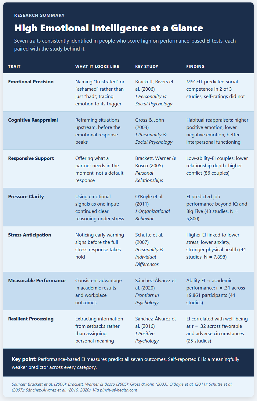 High Emotional Intelligence at a Glance High Emotional Intelligence at a Glance