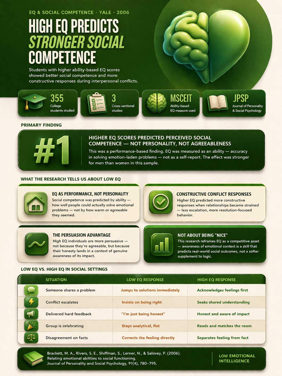High EQ Predicts Stronger Social Competence