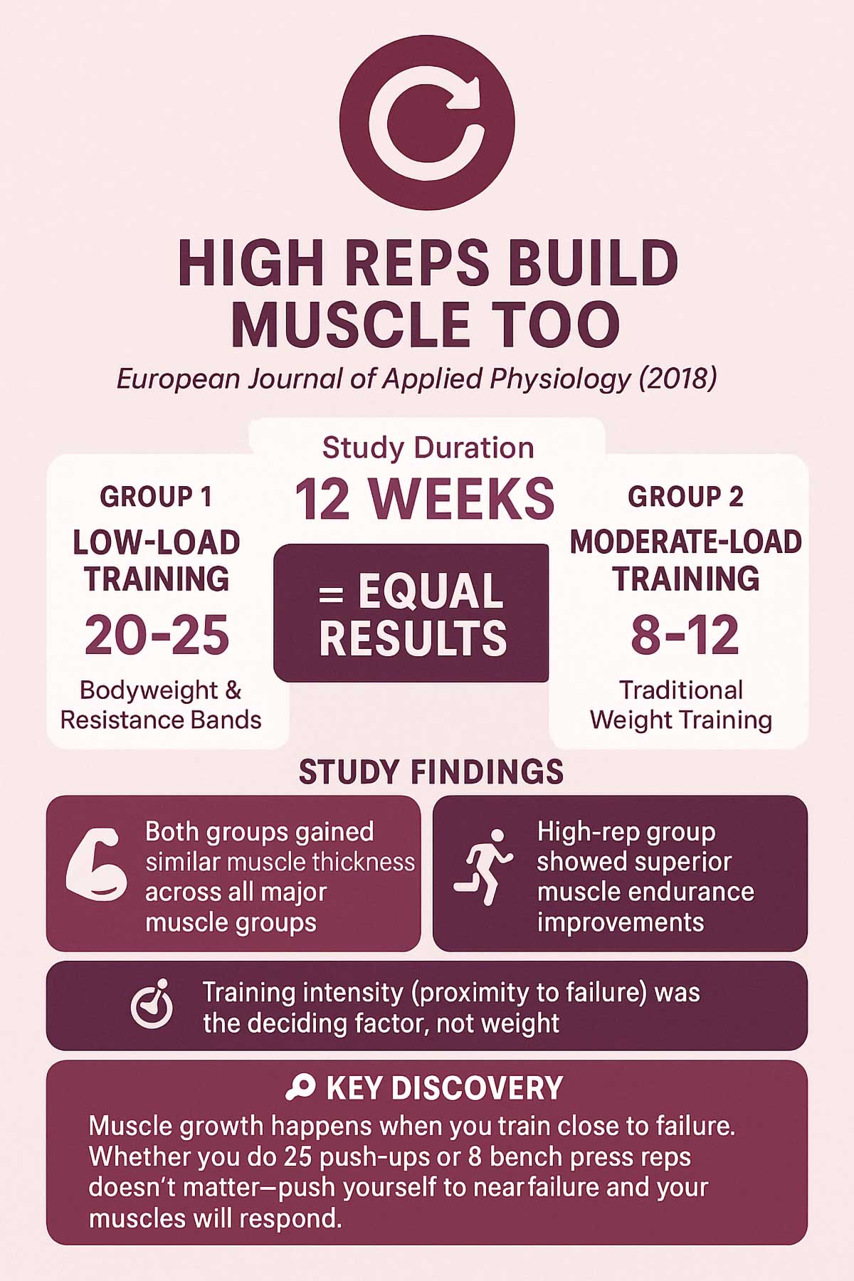 High reps build muscle too High reps build muscle too
