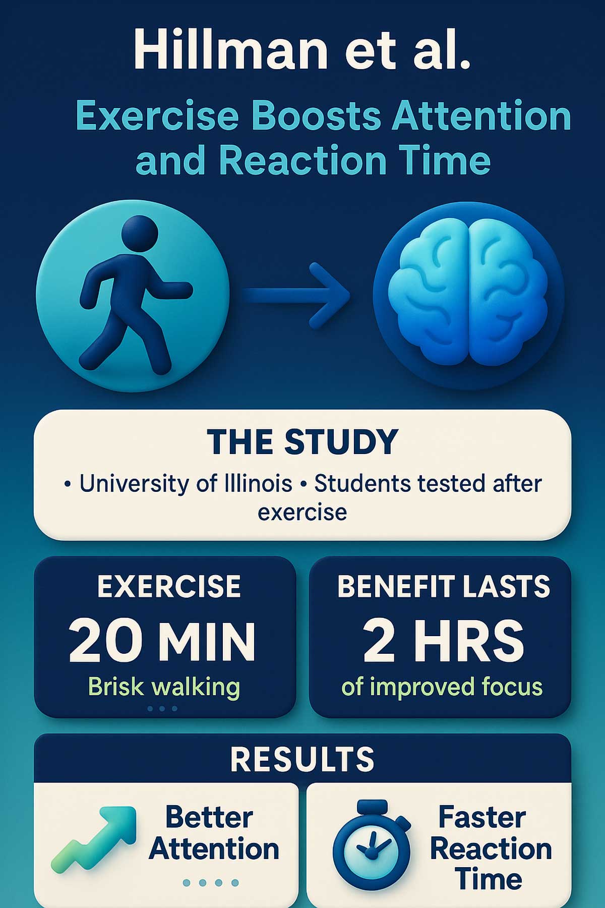 Hillman et al. Exercise and Attention Hillman et al. Exercise and Attention