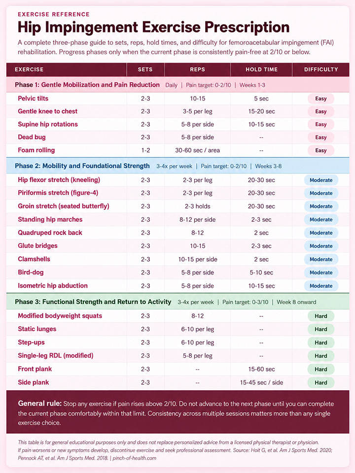Hip Impingement Exercise Guide Hip Impingement Exercise Guide