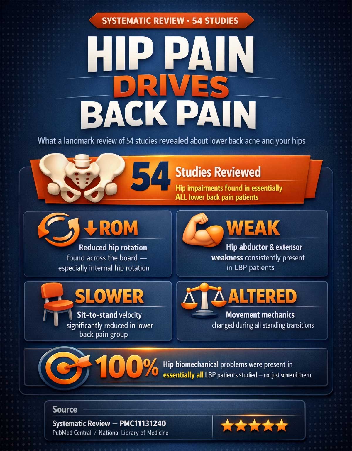 Hip Pain Drives Back Pain Hip Pain Drives Back Pain