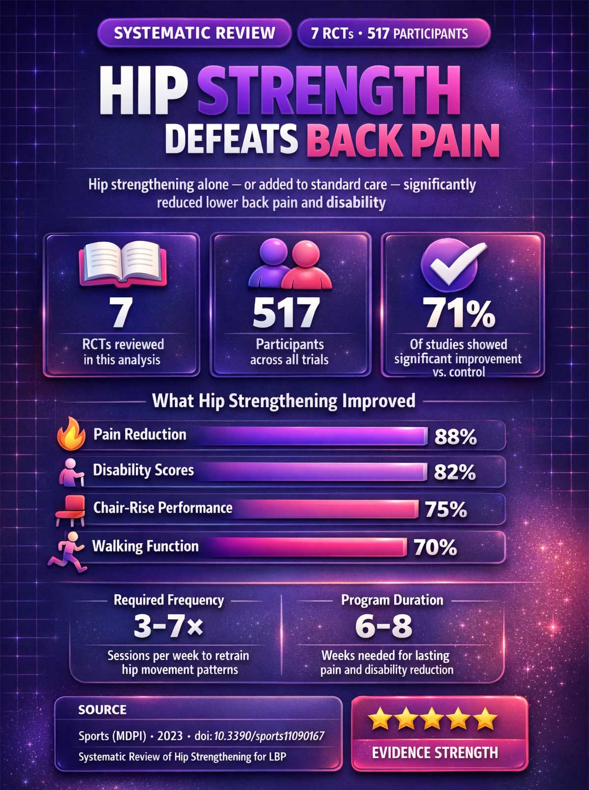 Hip Strength Defeats Back Pain Hip Strength Defeats Back Pain