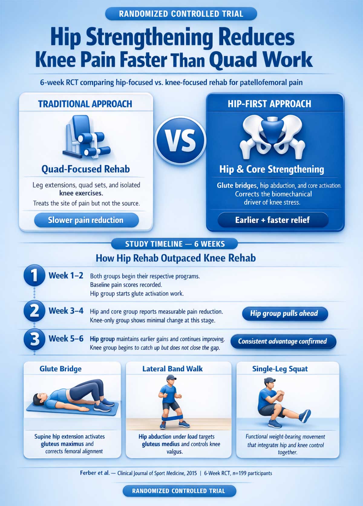Hip vs. knee rehab for pain relief