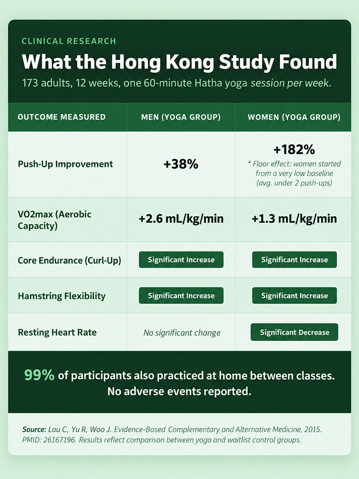 Hong Kong Yoga Study Results Hong Kong Yoga Study Results