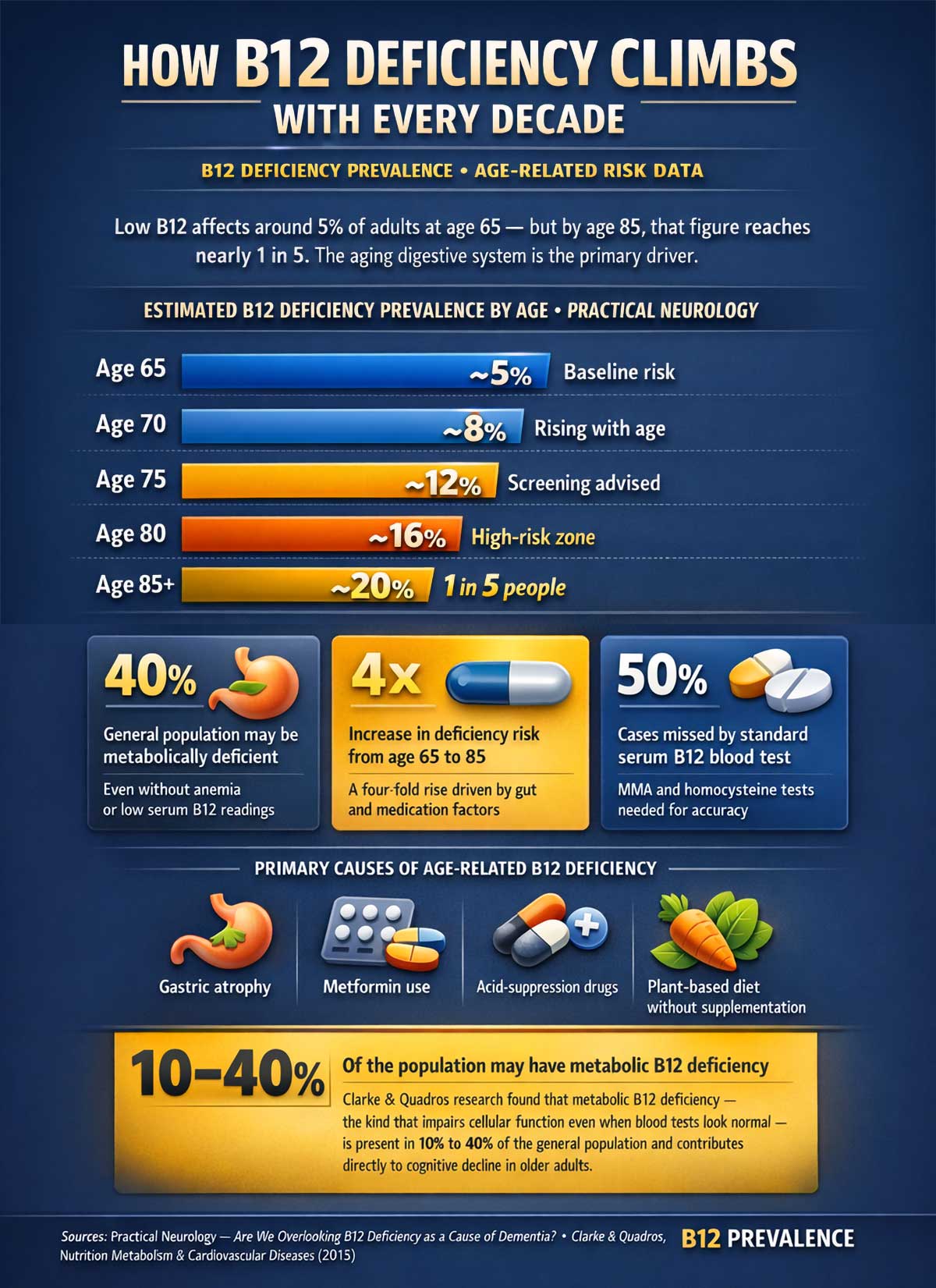 How B Deficiency Climbs With Every Decade