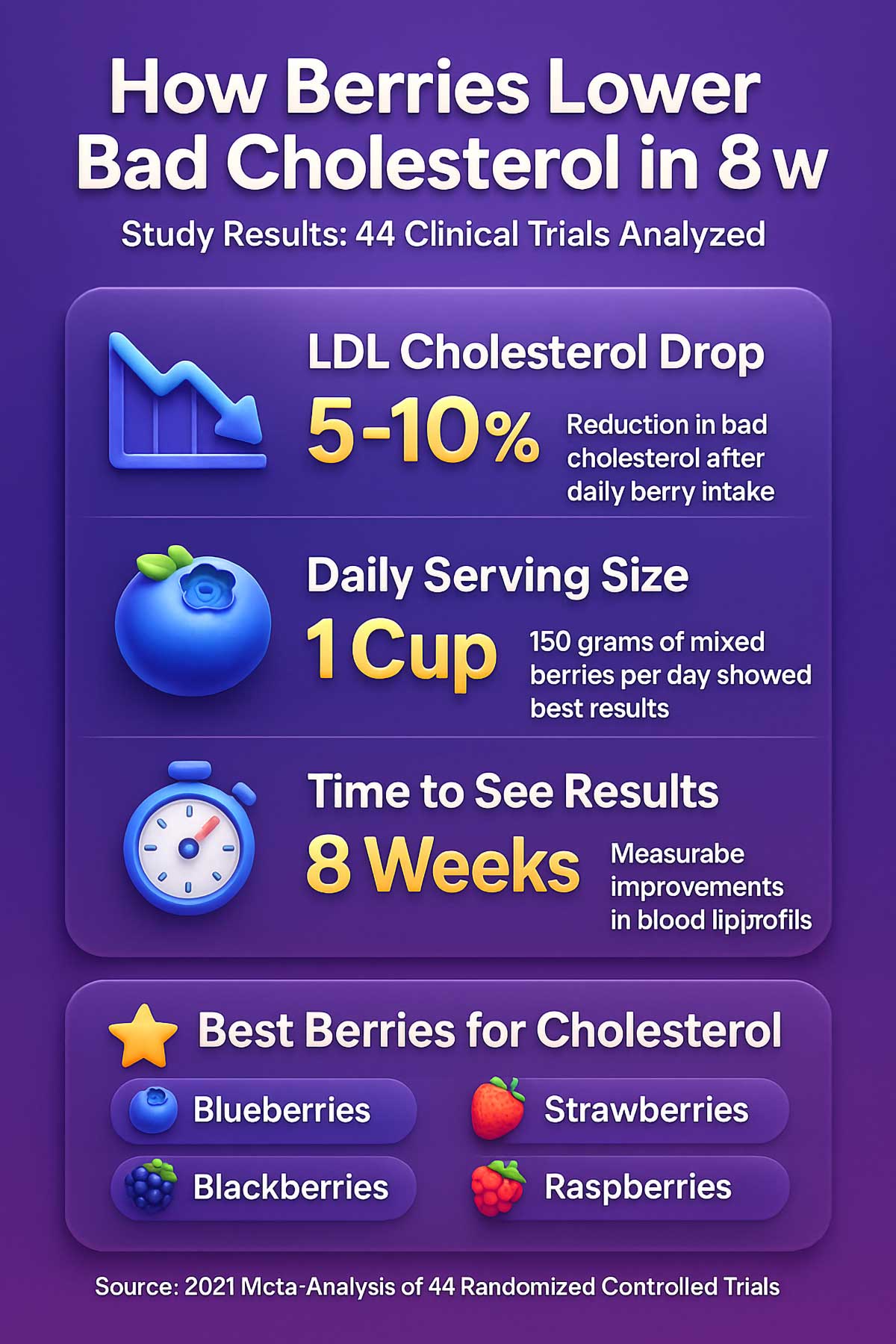 How Berries Lower Bad Cholesterol in Weeks