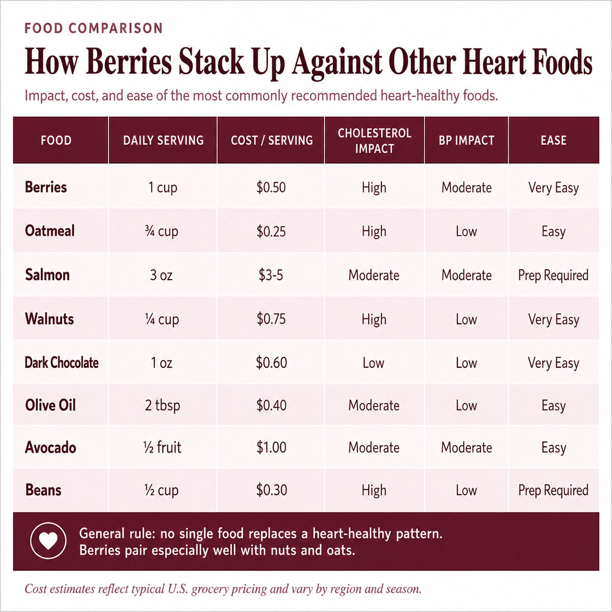 How Berries Stack Up Against Other Heart Foods How Berries Stack Up Against Other Heart Foods
