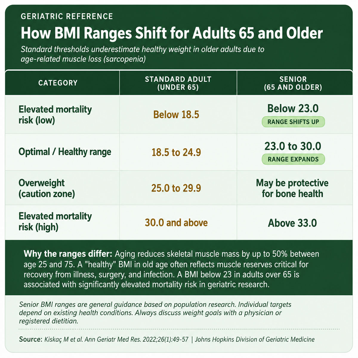 How BMI Ranges Shift for Adults and Older How BMI Ranges Shift for Adults and Older