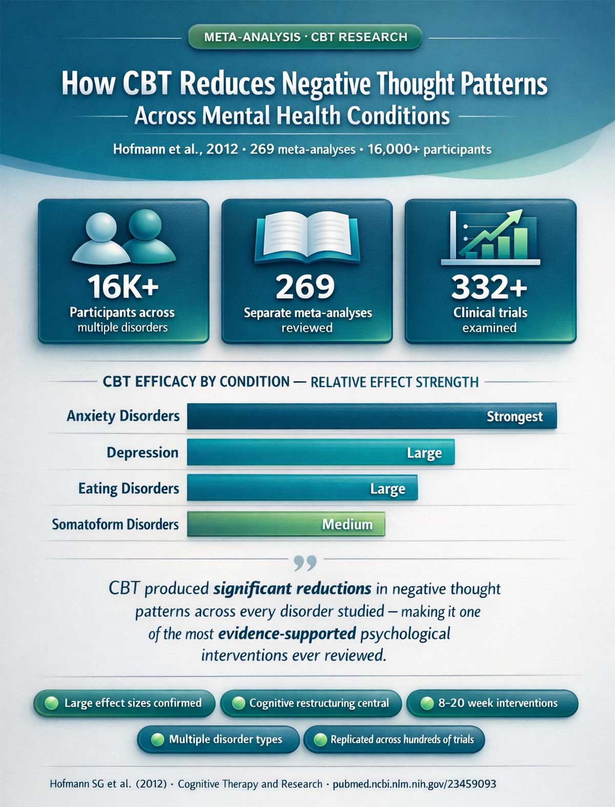 How CBT Reduces Negative Thought Patterns Across Mental Health Conditions