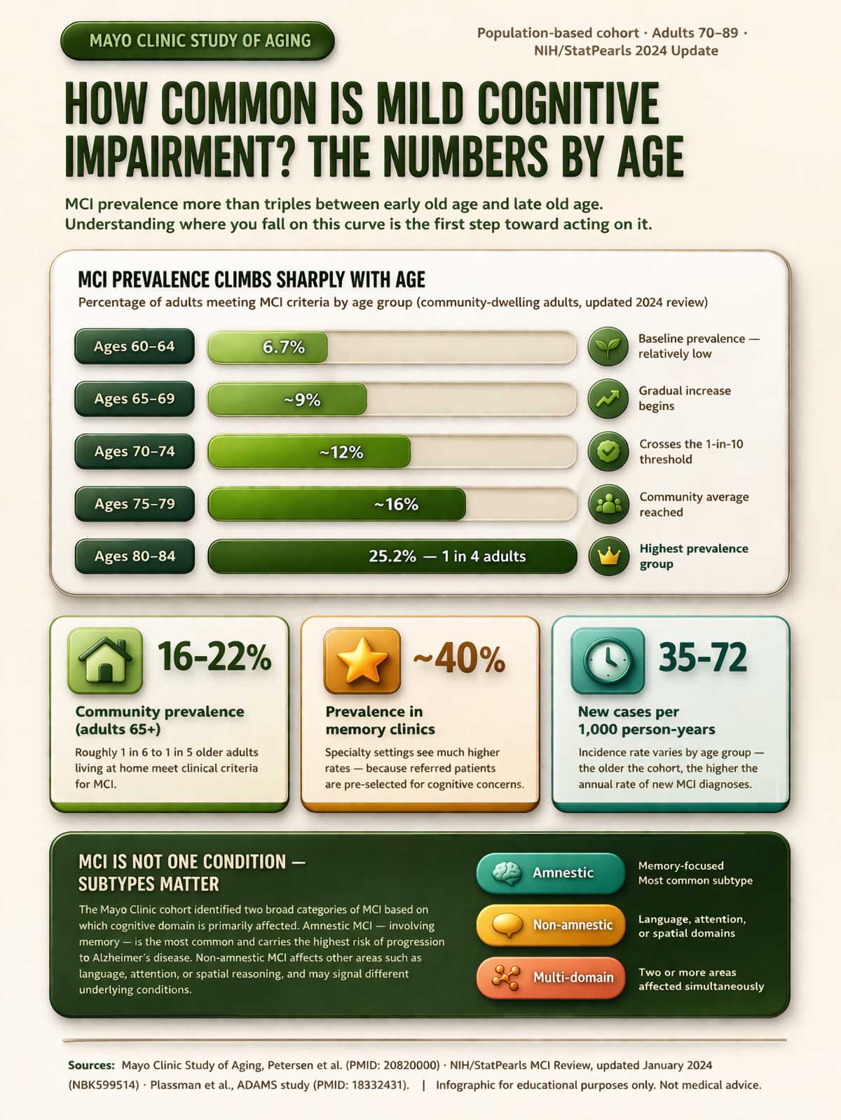 How Common Is Mild Cognitive Impairment How Common Is Mild Cognitive Impairment