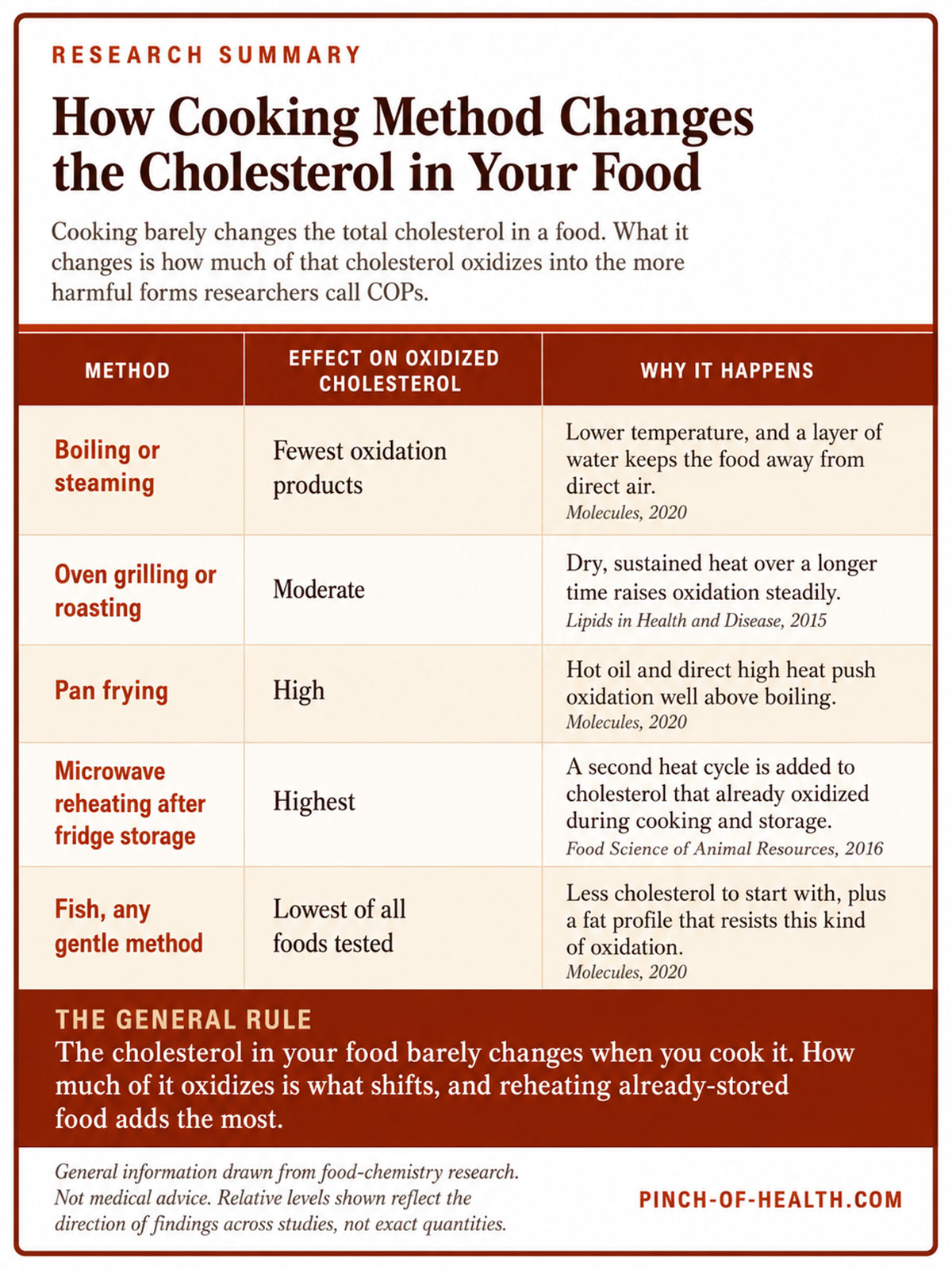 How Cooking Method Changes the Cholesterol in Your Food How Cooking Method Changes the Cholesterol in Your Food