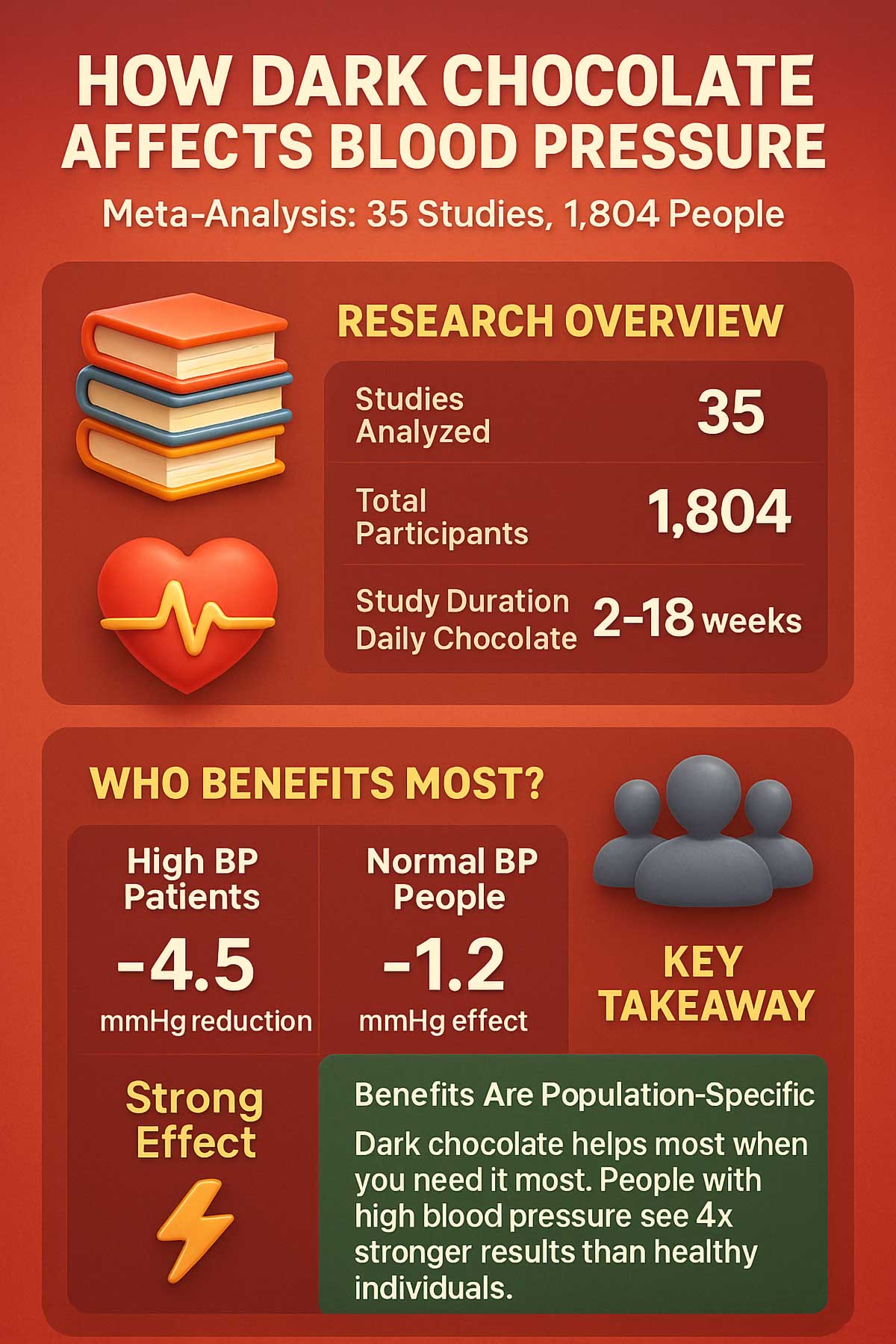 How Dark Chocolate Affects Blood Pressure