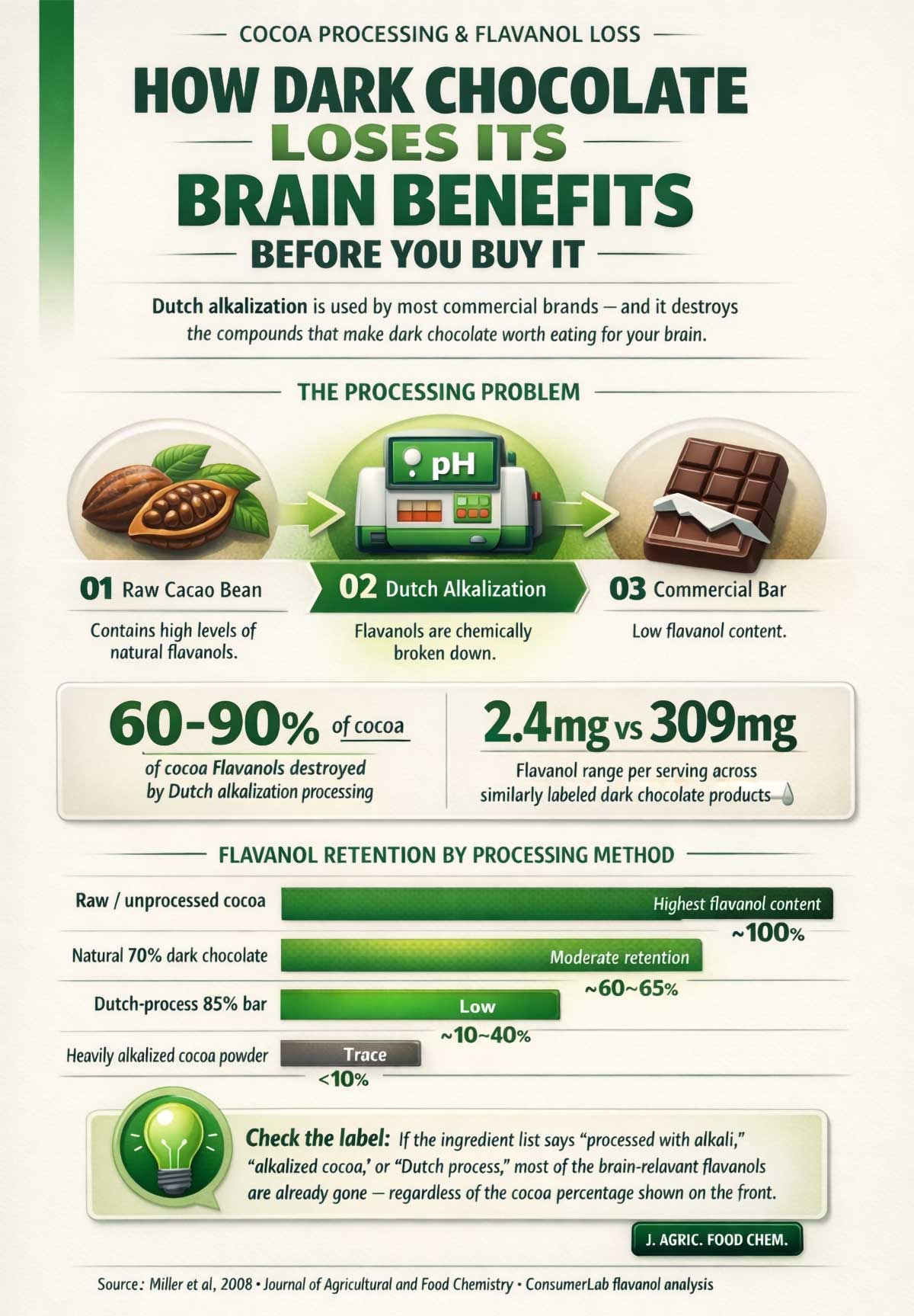 How dark chocolate loses benefits