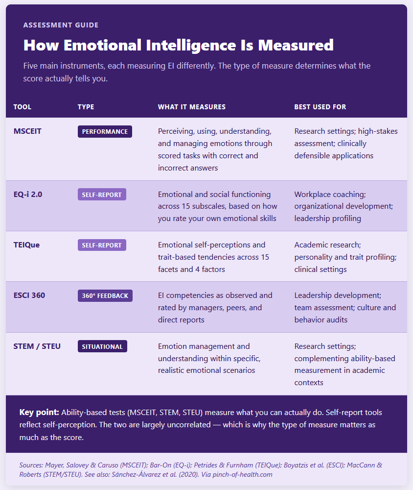 How Emotional Intelligence Is Measured How Emotional Intelligence Is Measured