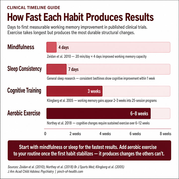 How Fast Each Habit Produces Results How Fast Each Habit Produces Results