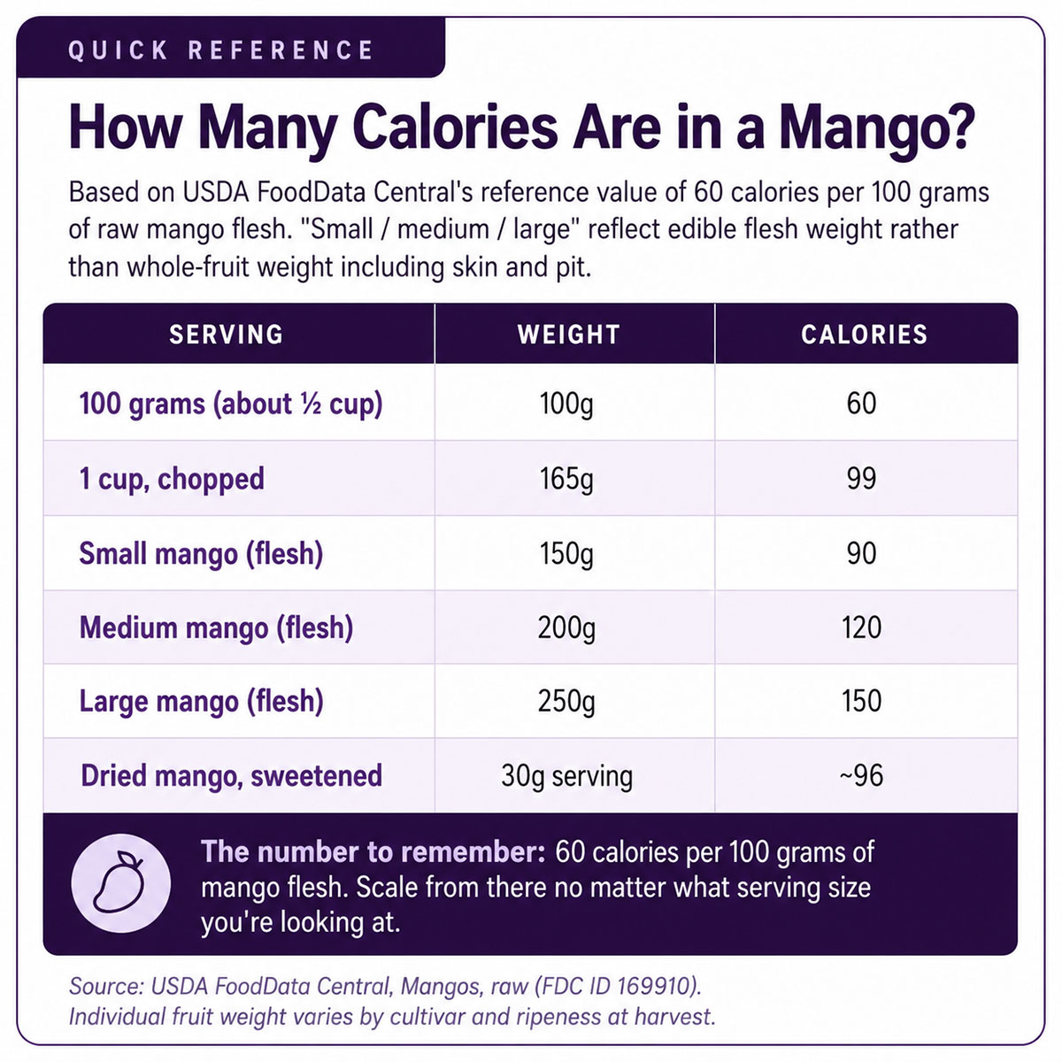 How Many Calories Are in a Mango How Many Calories Are in a Mango