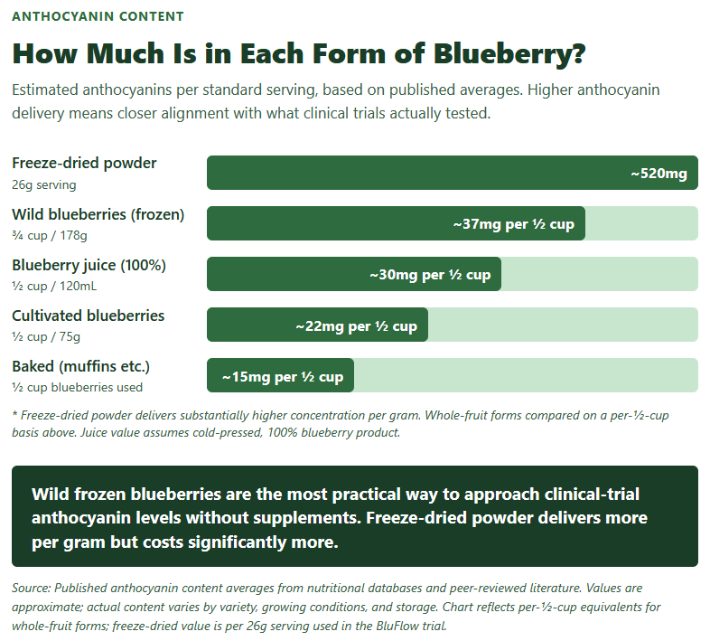 How Much Is in Each Form of Blueberry How Much Is in Each Form of Blueberry
