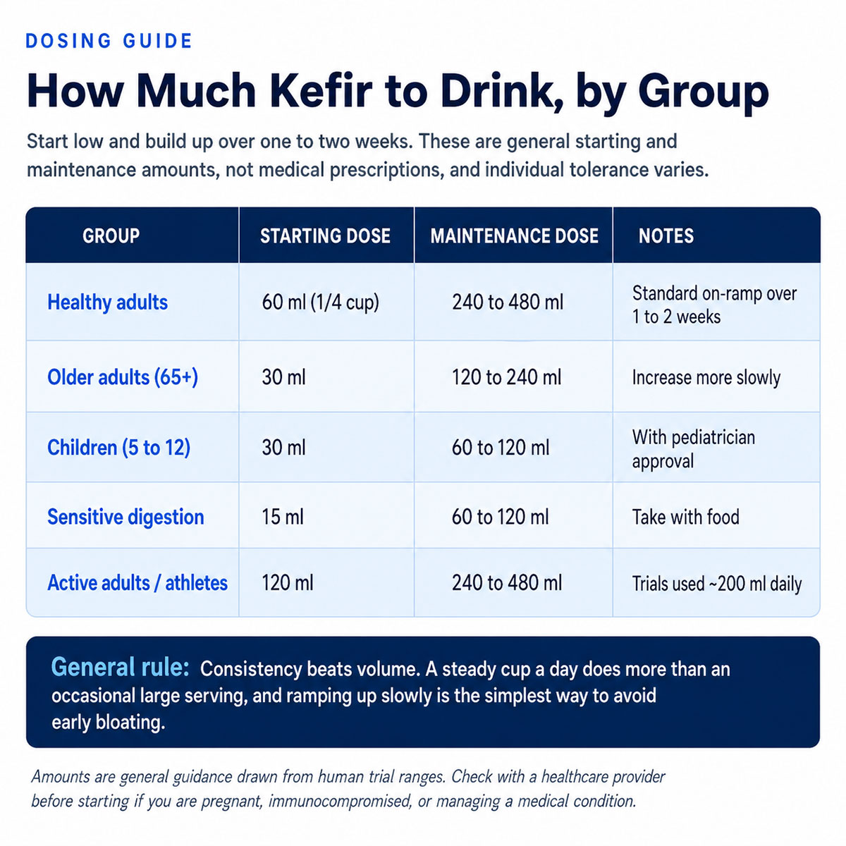 How Much Kefir to Drink, by Group How Much Kefir to Drink, by Group