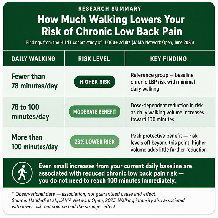 How Much Walking Lowers Your Risk of Chronic Low Back Pain How Much Walking Lowers Your Risk of Chronic Low Back Pain