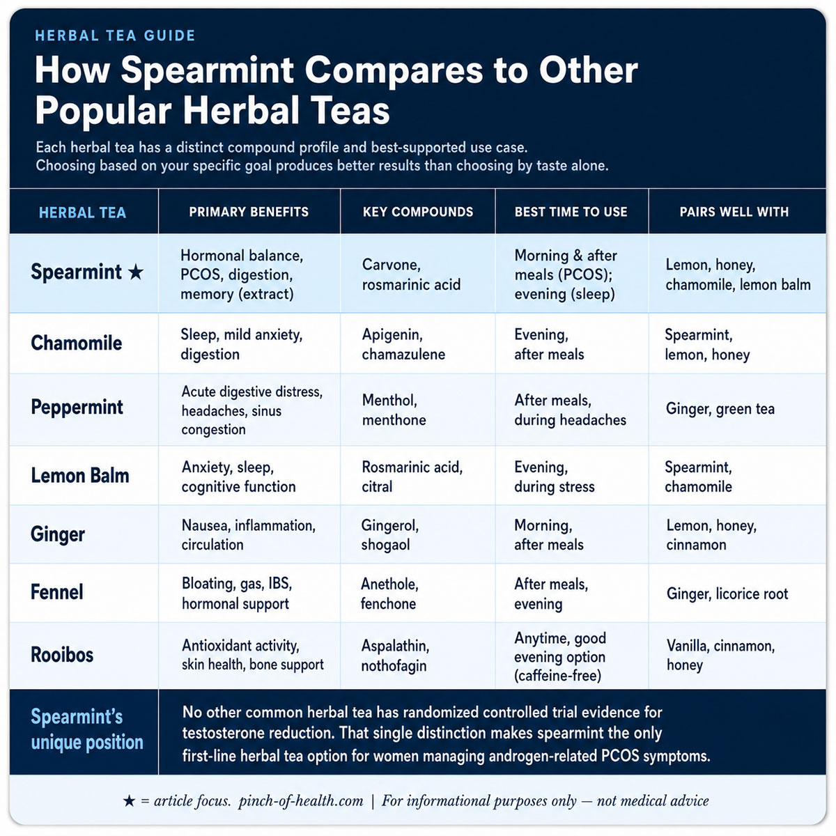How Spearmint Compares to Other Popular Herbal Teas How Spearmint Compares to Other Popular Herbal Teas