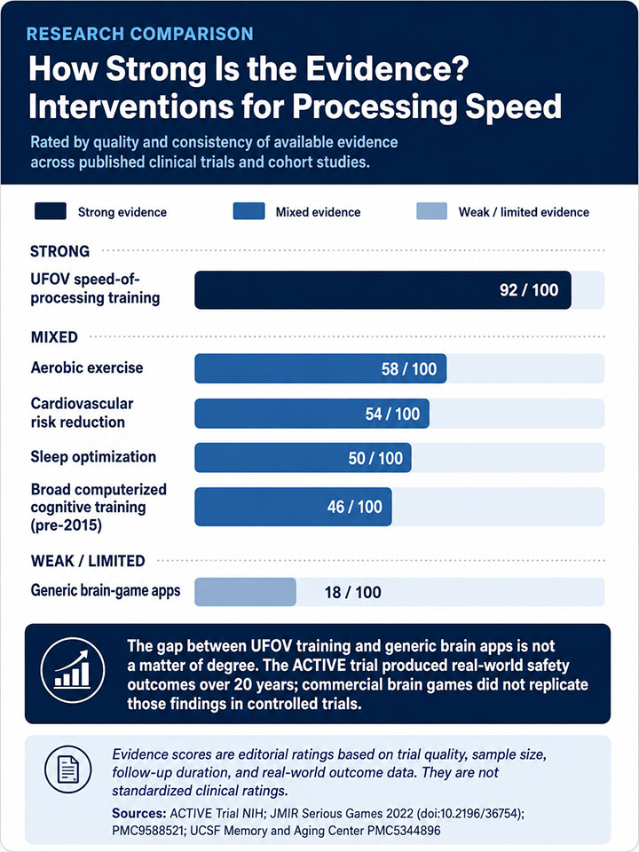 How Strong Is the Evidence Interventions for Processing Speed How Strong Is the Evidence Interventions for Processing Speed