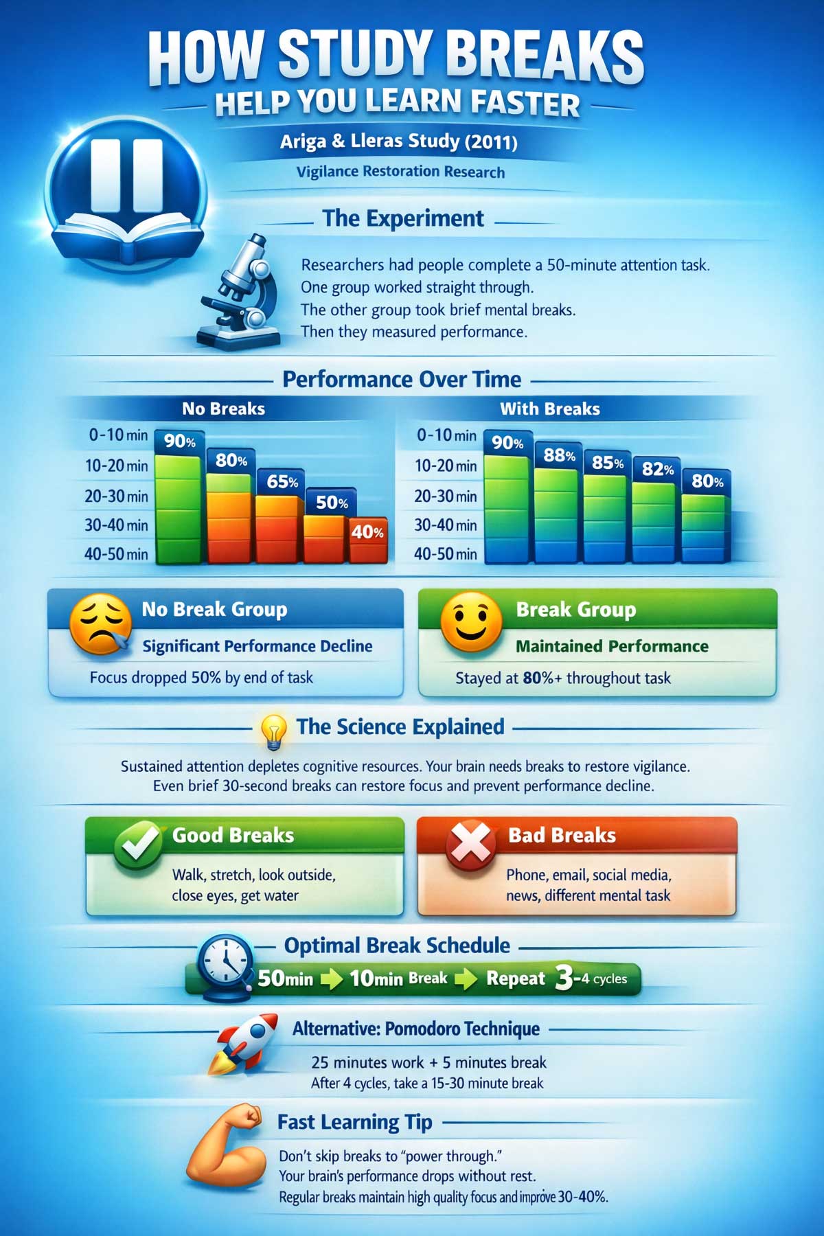 How Study Breaks Help You Learn Faster How Study Breaks Help You Learn Faster