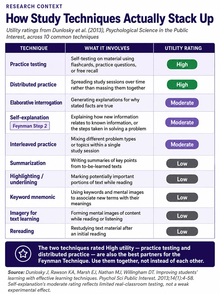 How Study Techniques Actually Stack Up How Study Techniques Actually Stack Up