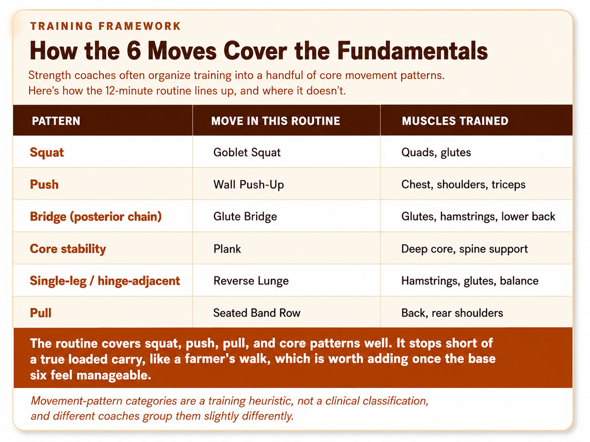 How the Moves Cover the Fundamentals How the Moves Cover the Fundamentals
