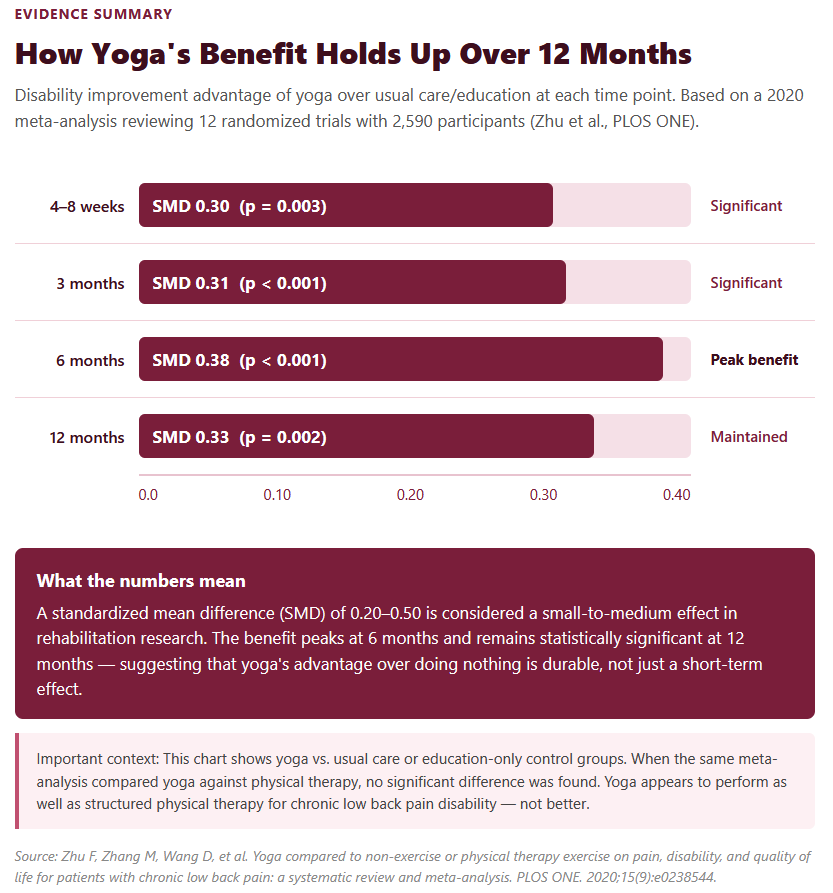 How Yoga's Benefit Holds Up Over Months How Yoga's Benefit Holds Up Over Months