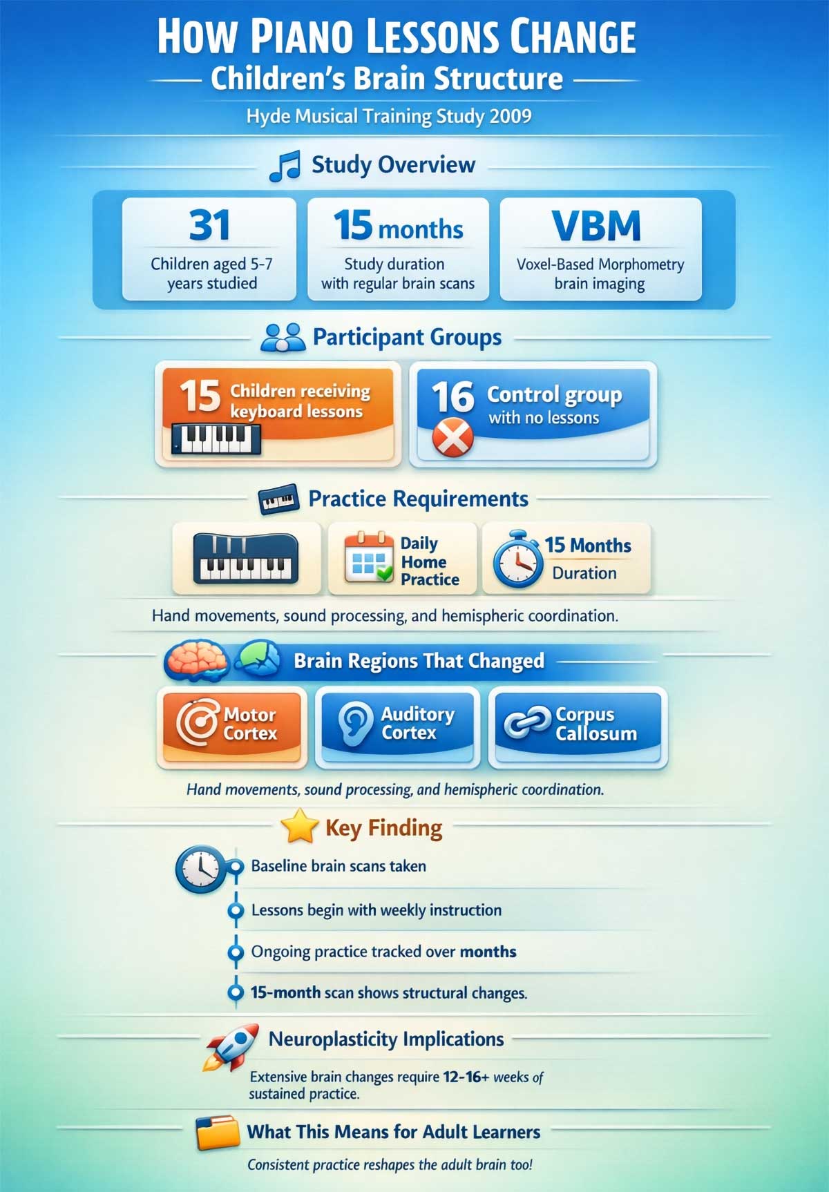 Hyde Musical Training Study Hyde Musical Training Study