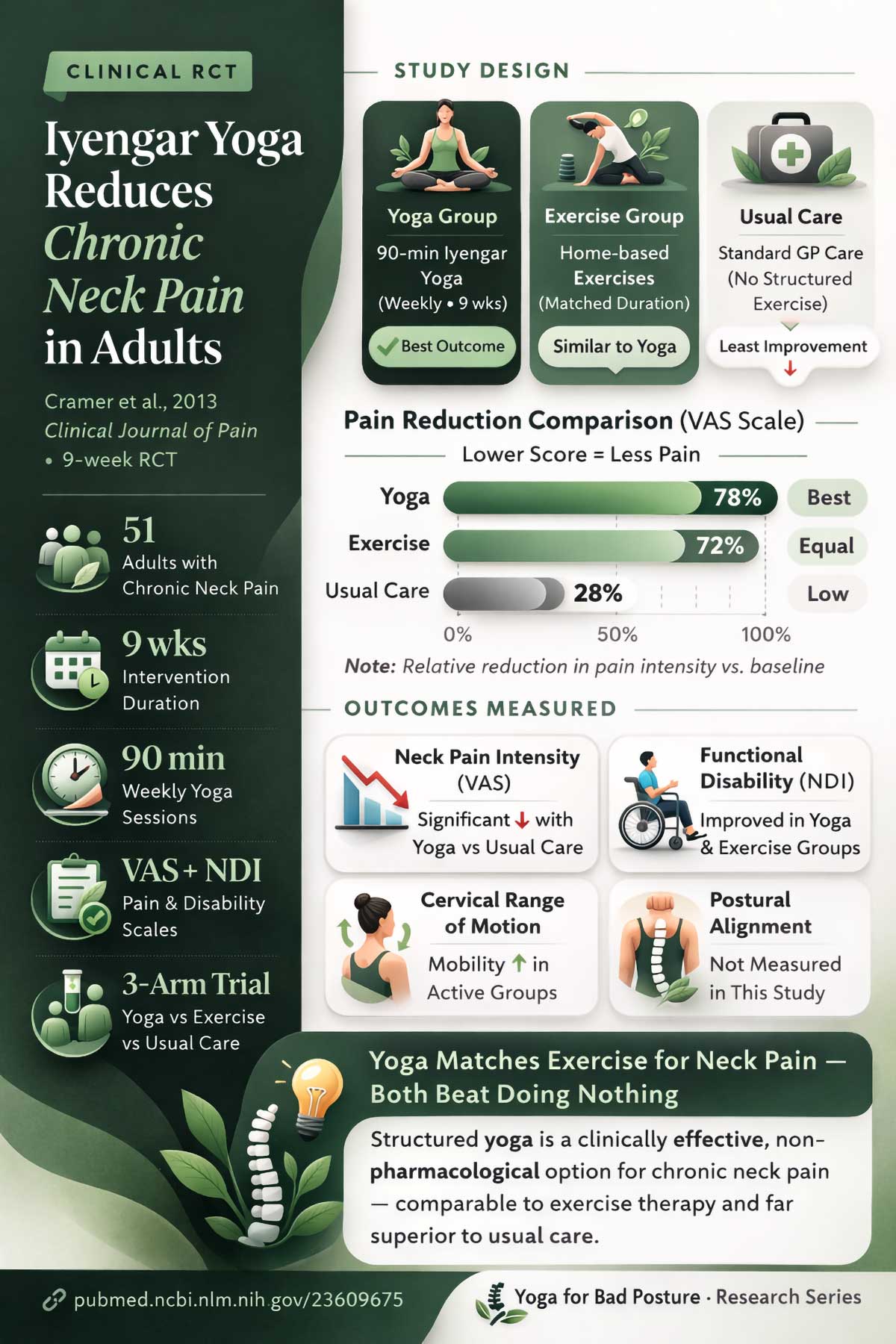 Iyengar Yoga Reduces Chronic Neck Pain in Adults