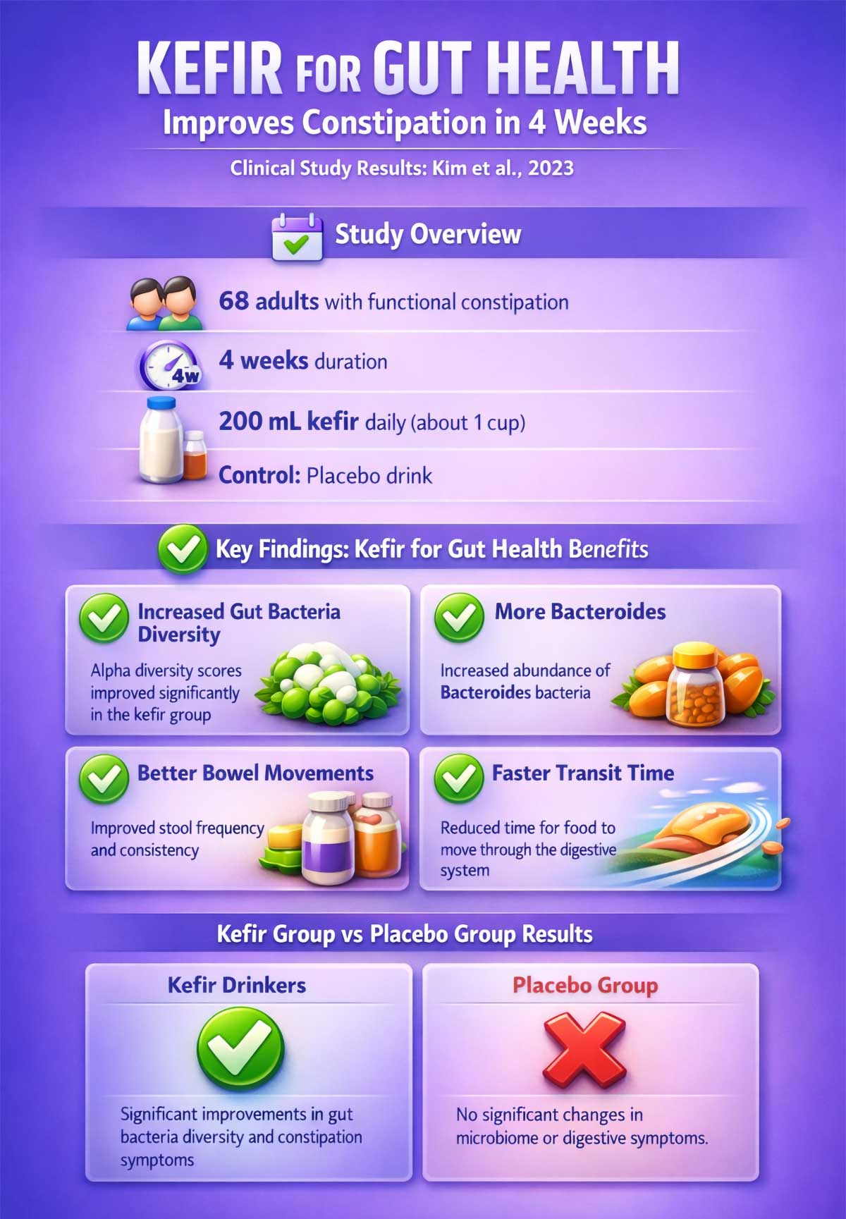 Kefir for Gut Health Improves Constipation in Weeks