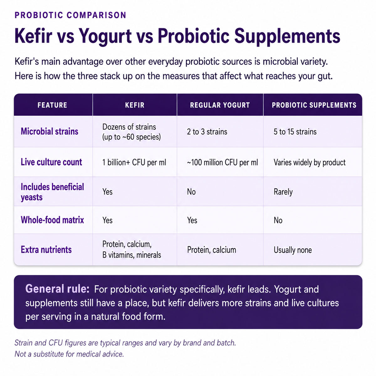 Kefir vs Yogurt vs Probiotic Supplements Kefir vs Yogurt vs Probiotic Supplements