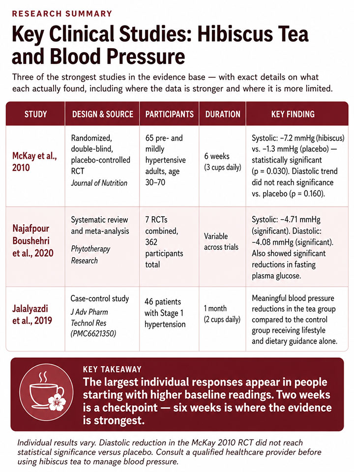 Key Clinical Studies Hibiscus Tea and Blood Pressure Key Clinical Studies Hibiscus Tea and Blood Pressure