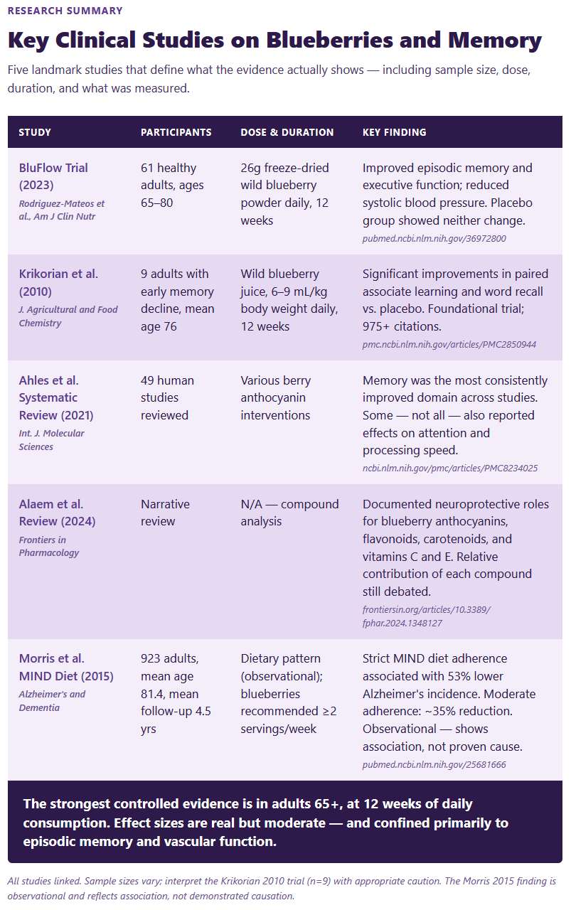 Key Clinical Studies on Blueberries and Memory Key Clinical Studies on Blueberries and Memory