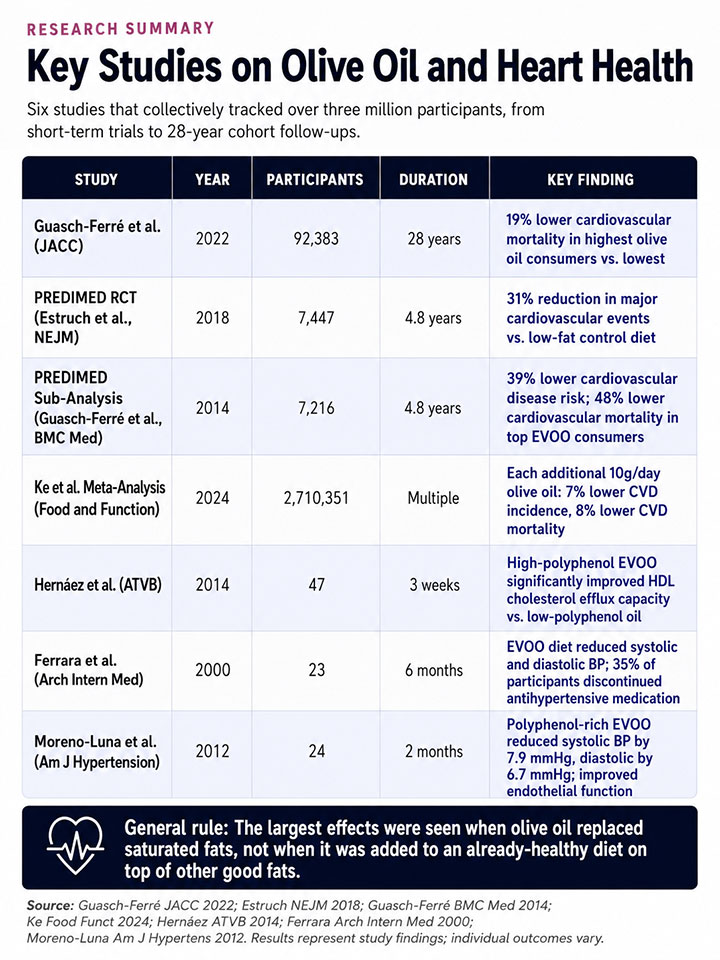 Key Studies on Olive Oil and Heart Health Key Studies on Olive Oil and Heart Health