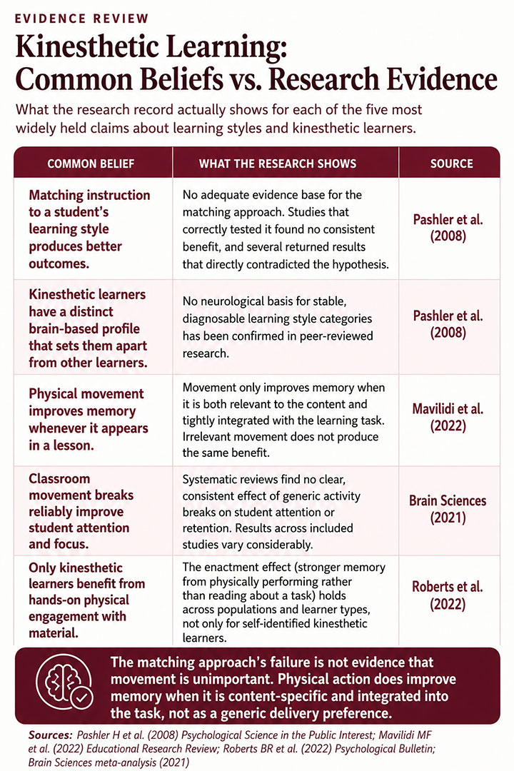 Kinesthetic Learning Beliefs vs. Evidence Kinesthetic Learning Beliefs vs. Evidence