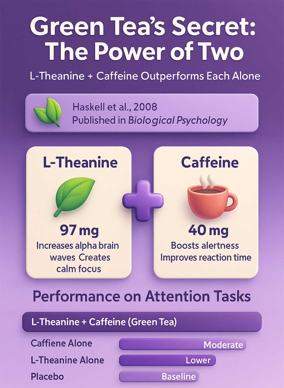 L Theanine and Caffeine Synergy Study Green Tea Improves Focus