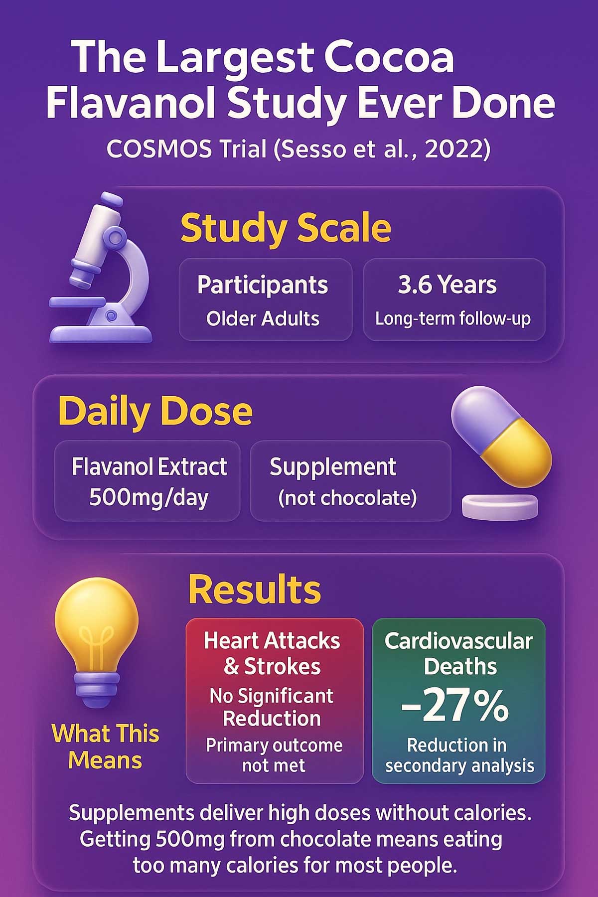 Largest Cocoa Flavanol Study Explained