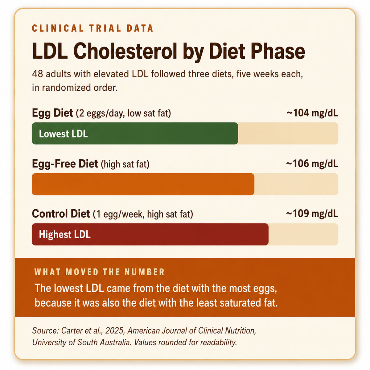 LDL Cholesterol by Diet Phase LDL Cholesterol by Diet Phase