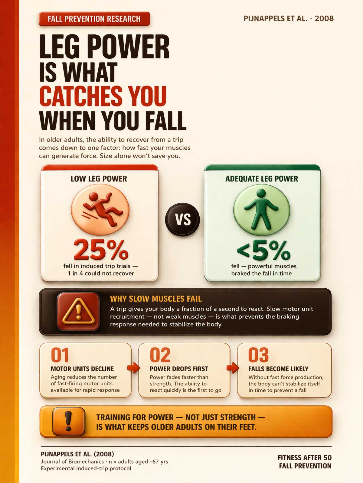 Leg Power Is What Catches You When You Fall