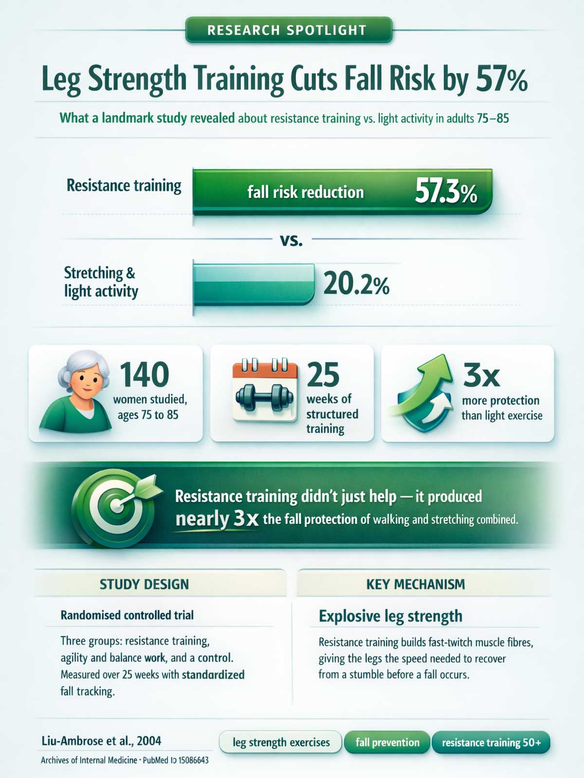 Leg strength training and fall prevention Leg strength training and fall prevention