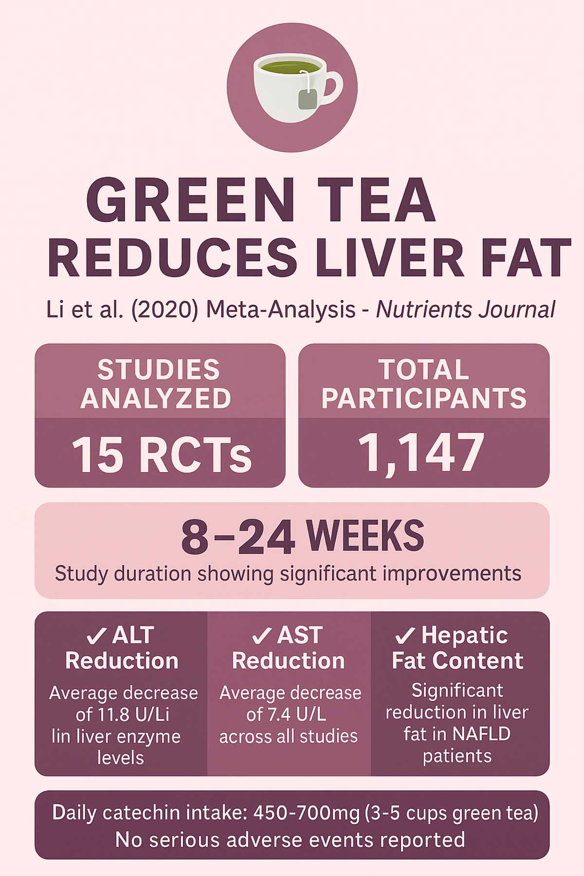 Li et al. Meta Analysis () Green Tea Reduces Liver Fat Li et al. Meta Analysis () Green Tea Reduces Liver Fat