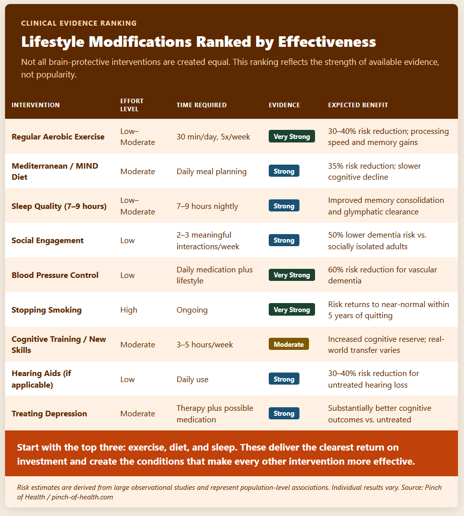 Lifestyle Modifications Ranked by Effectiveness Lifestyle Modifications Ranked by Effectiveness