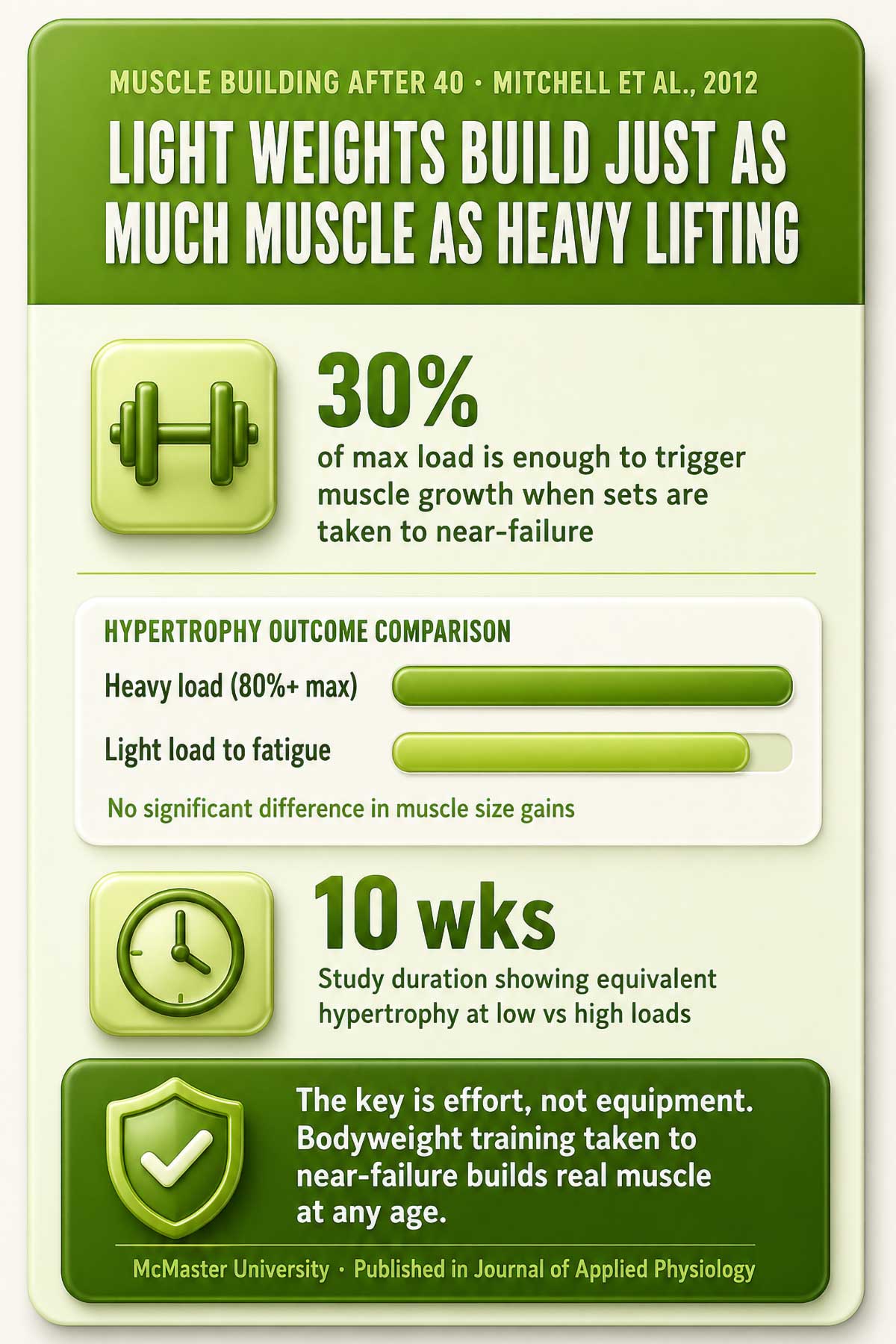 Light Weights Build Just as Much Muscle as Heavy Lifting