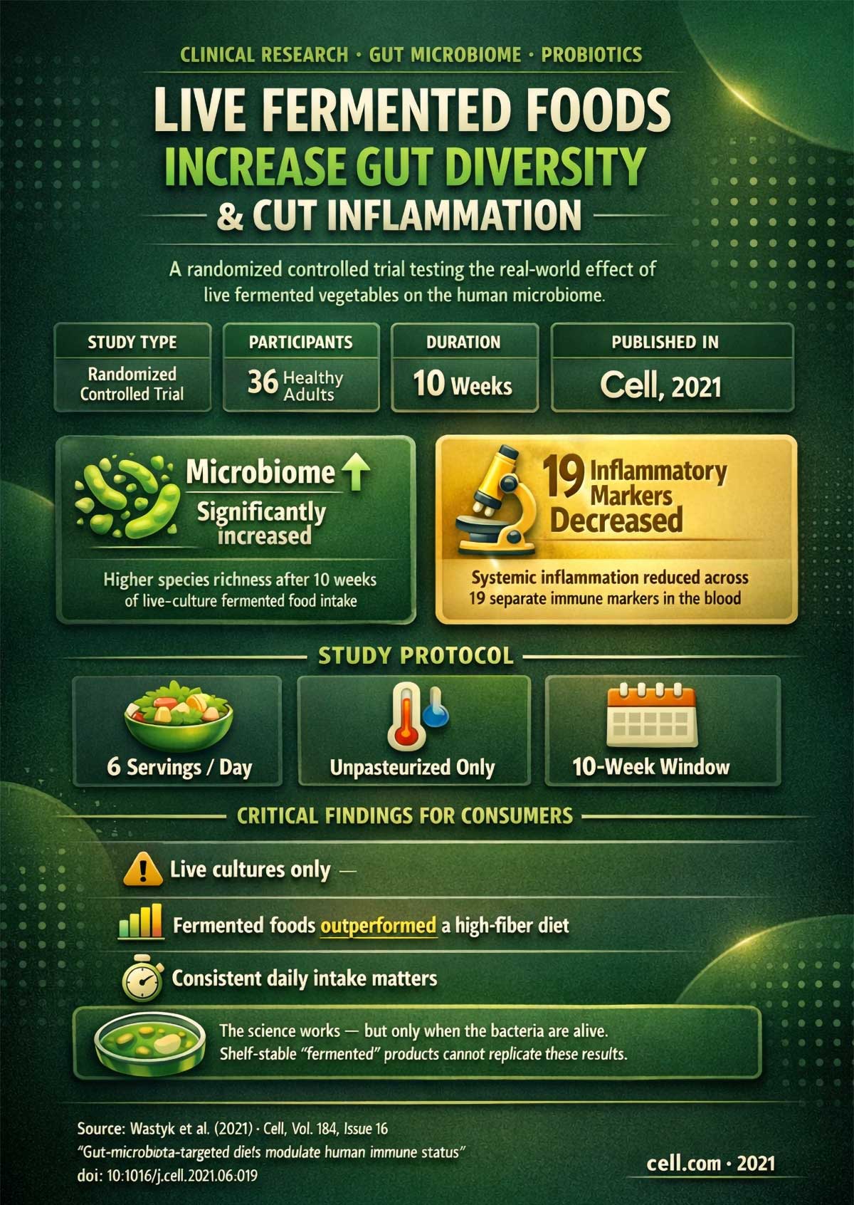 Live Fermented Foods Increase Gut Diversity & Cut Inflammation